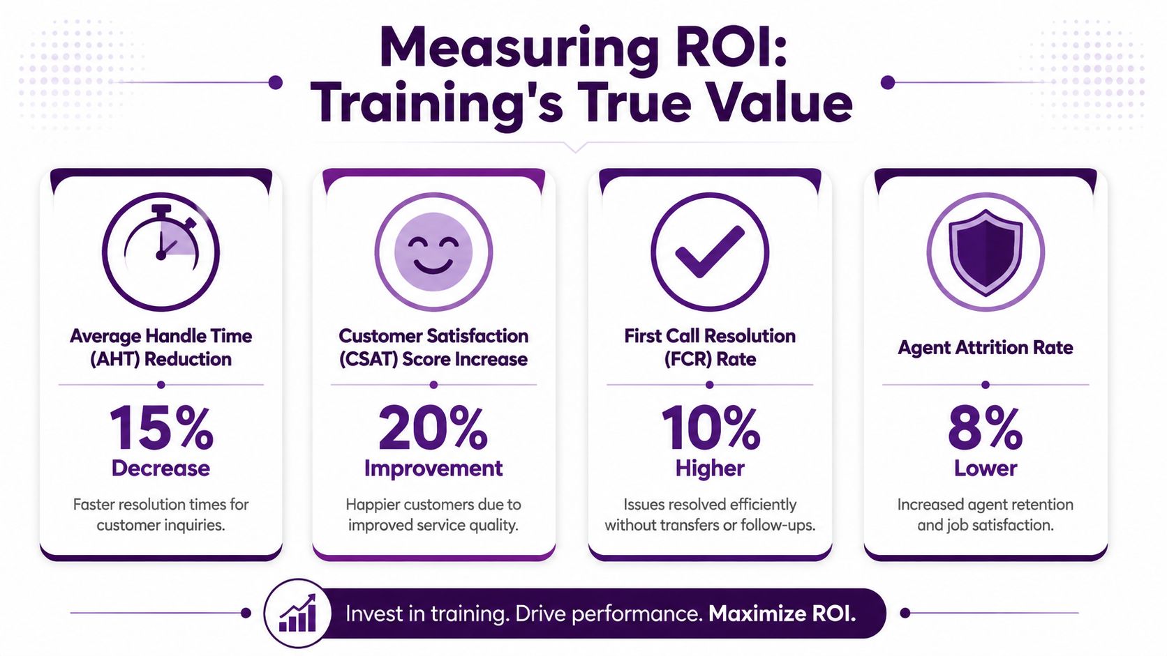 Agent Training Programs: A Guide for High-Growth Teams 3 An infographic showing key performance metrics improved by agent training programs including AHT, CSAT, FCR, and attrition.