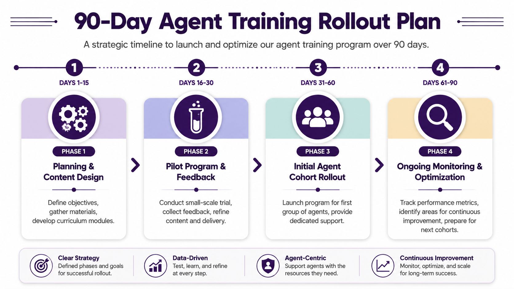 Agent Training Programs: A Guide for High-Growth Teams 4 A 90-day strategic rollout plan for an agent training program, broken down into four distinct developmental phases.