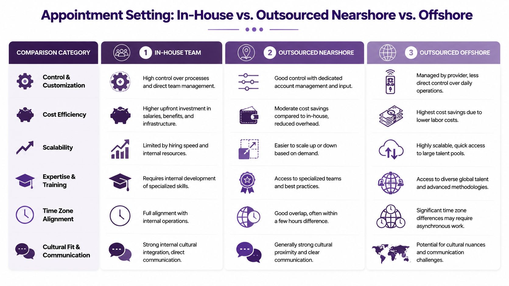 Appointment Setting Services: 2026 Guide to Success 4 A comparison table outlining the differences between in-house, nearshore, and offshore appointment setting teams.