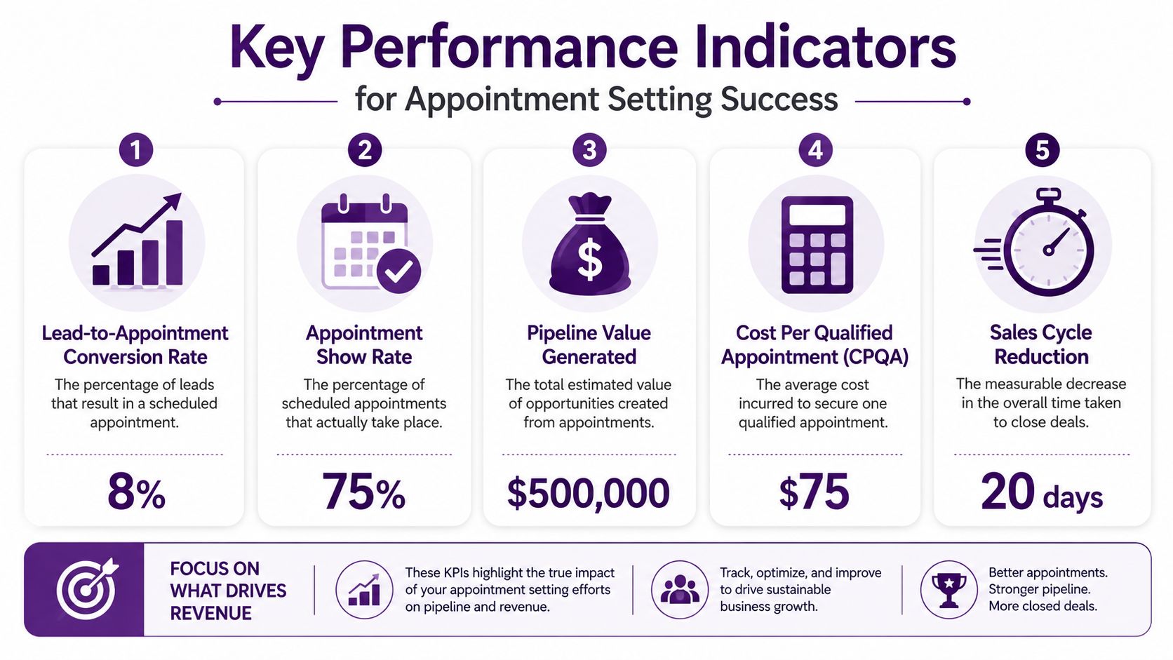Appointment Setting Services: 2026 Guide to Success 3 An infographic showing five key performance indicators for measuring the success of appointment setting business strategies.