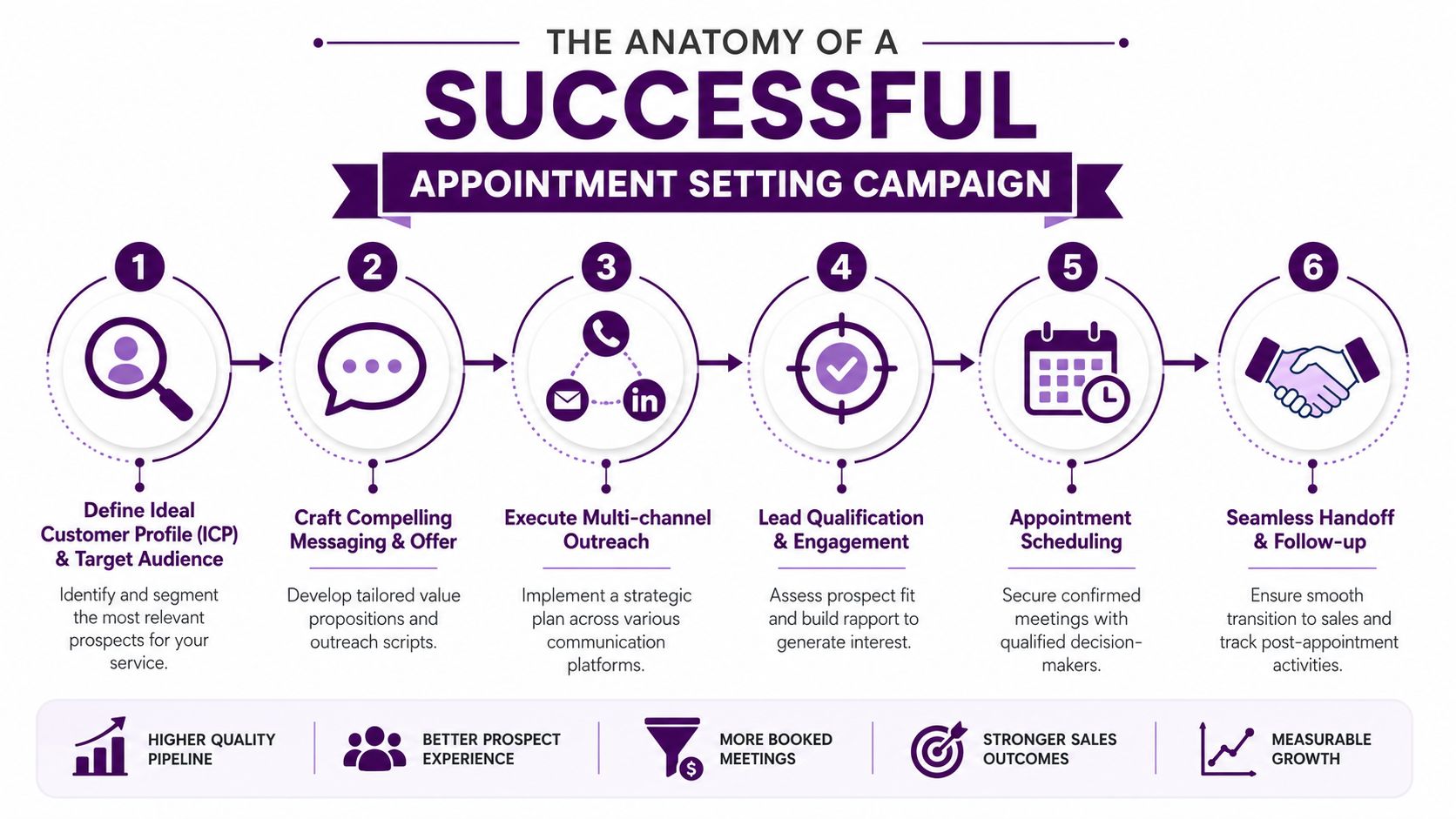 Appointment Setting Services: 2026 Guide to Success 2 A flowchart infographic outlining six steps for a successful B2B appointment setting sales outreach campaign process.