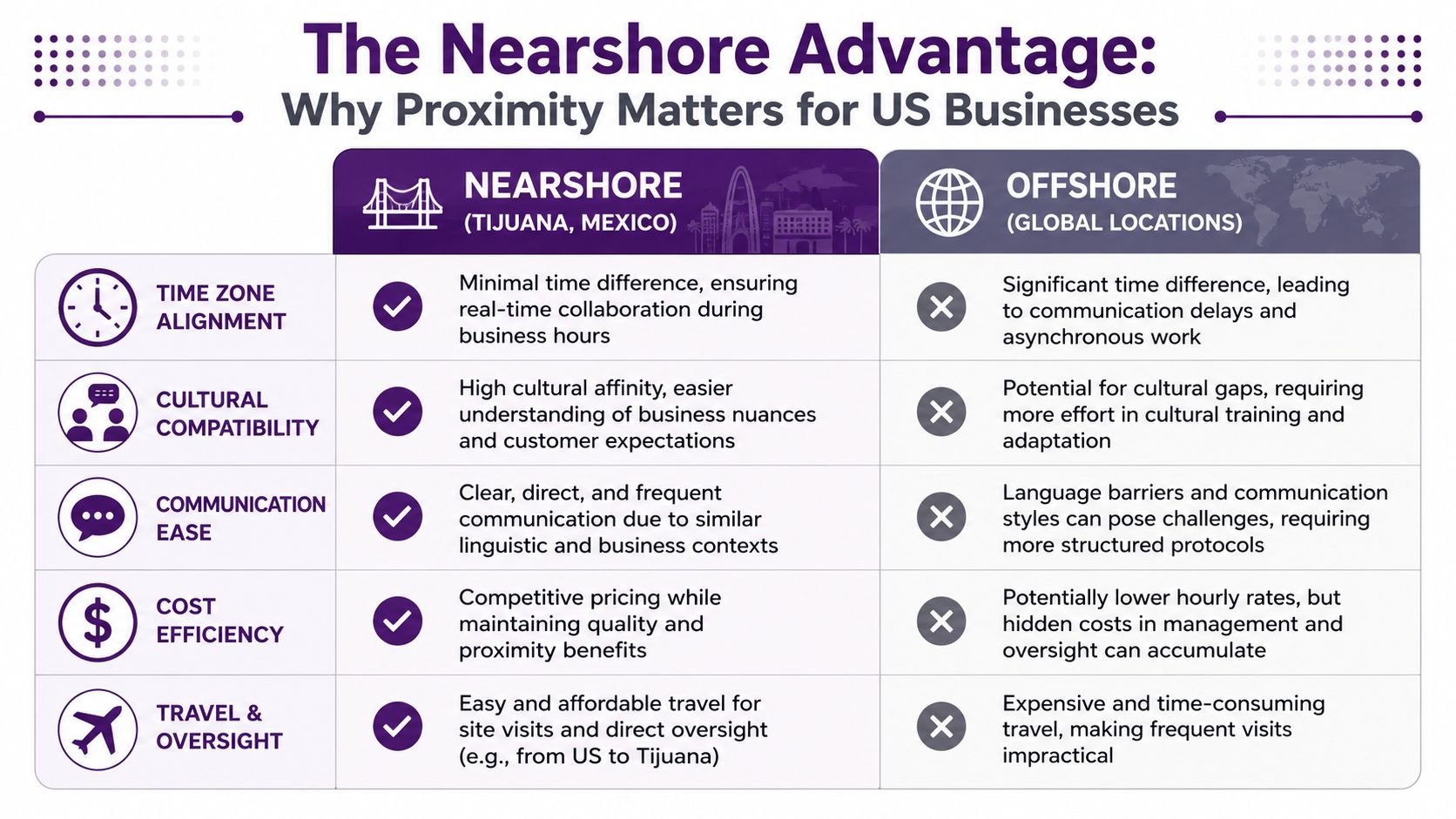 Back Office Nearshore Outsourcing: A Guide to Scaling Your Business 2 A comparison chart showing benefits of nearshore outsourcing over offshore outsourcing for US businesses.