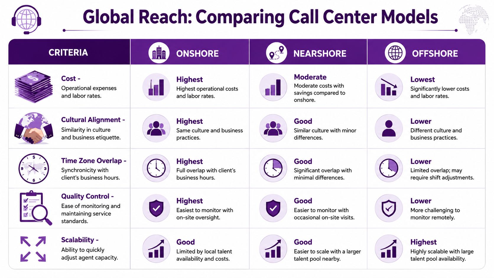 Bilingual Call Center: A Complete Guide for US Businesses 2 A comparative table outlining the pros and cons of onshore, nearshore, and offshore call center models.