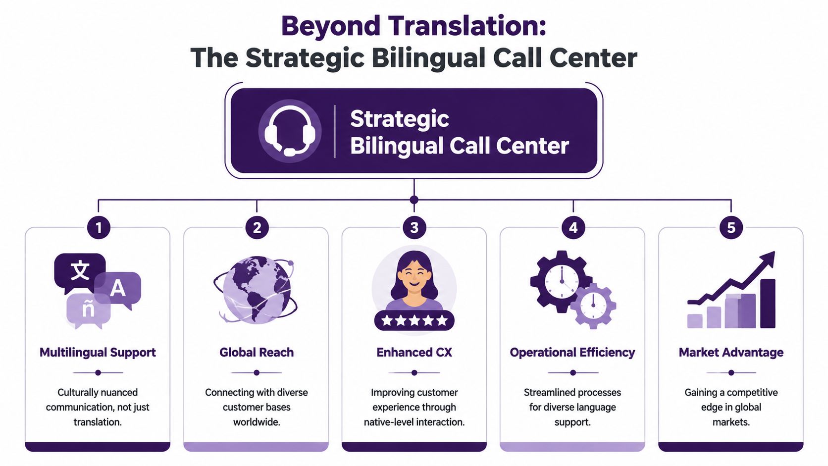 Bilingual Call Center: A Complete Guide for US Businesses 1 An infographic titled The Strategic Bilingual Call Center highlighting five benefits of multilingual support in business.
