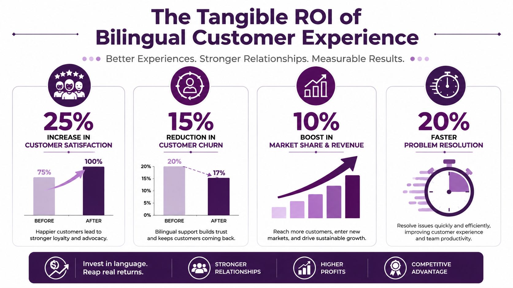 English Spanish Support: A Guide to Business Growth 1 An infographic showing the return on investment of bilingual customer experience with four measurable performance improvements.