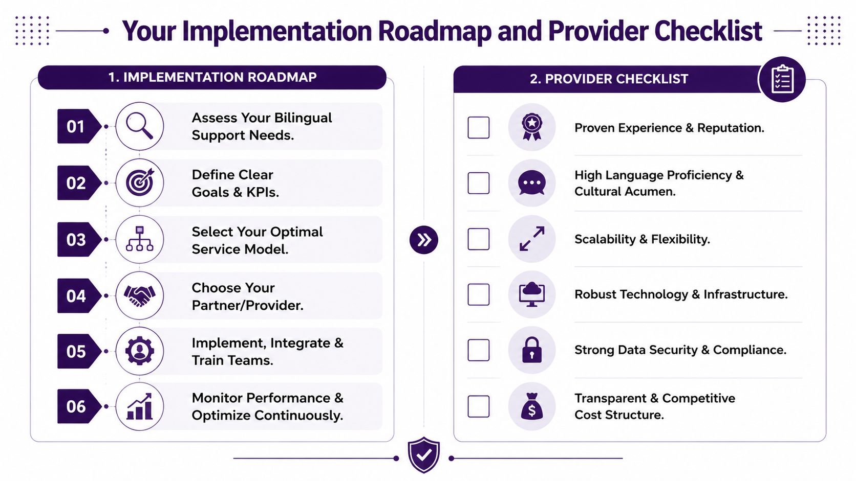 English Spanish Support: A Guide to Business Growth 4 A six-step roadmap for implementing bilingual customer support alongside a checklist of essential provider requirements.
