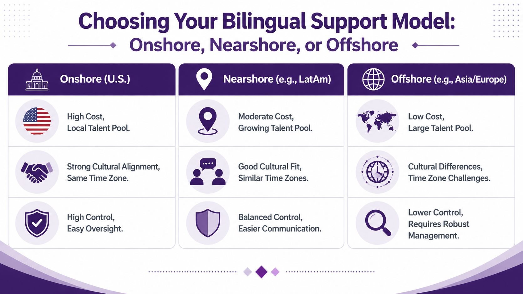 English Spanish Support: A Guide to Business Growth 3 A comparison chart outlining the benefits and challenges of onshore, nearshore, and offshore bilingual support models.