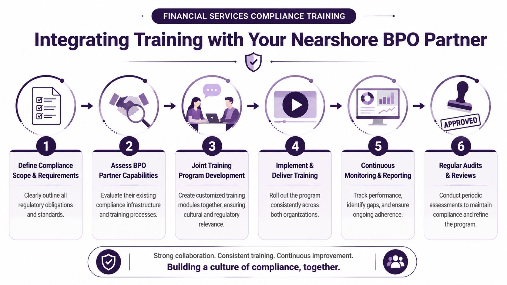 Financial Services Compliance Training: BPO Guide 2026 4 A six-step flowchart illustrating how to integrate training programs with a nearshore BPO partner for financial compliance.