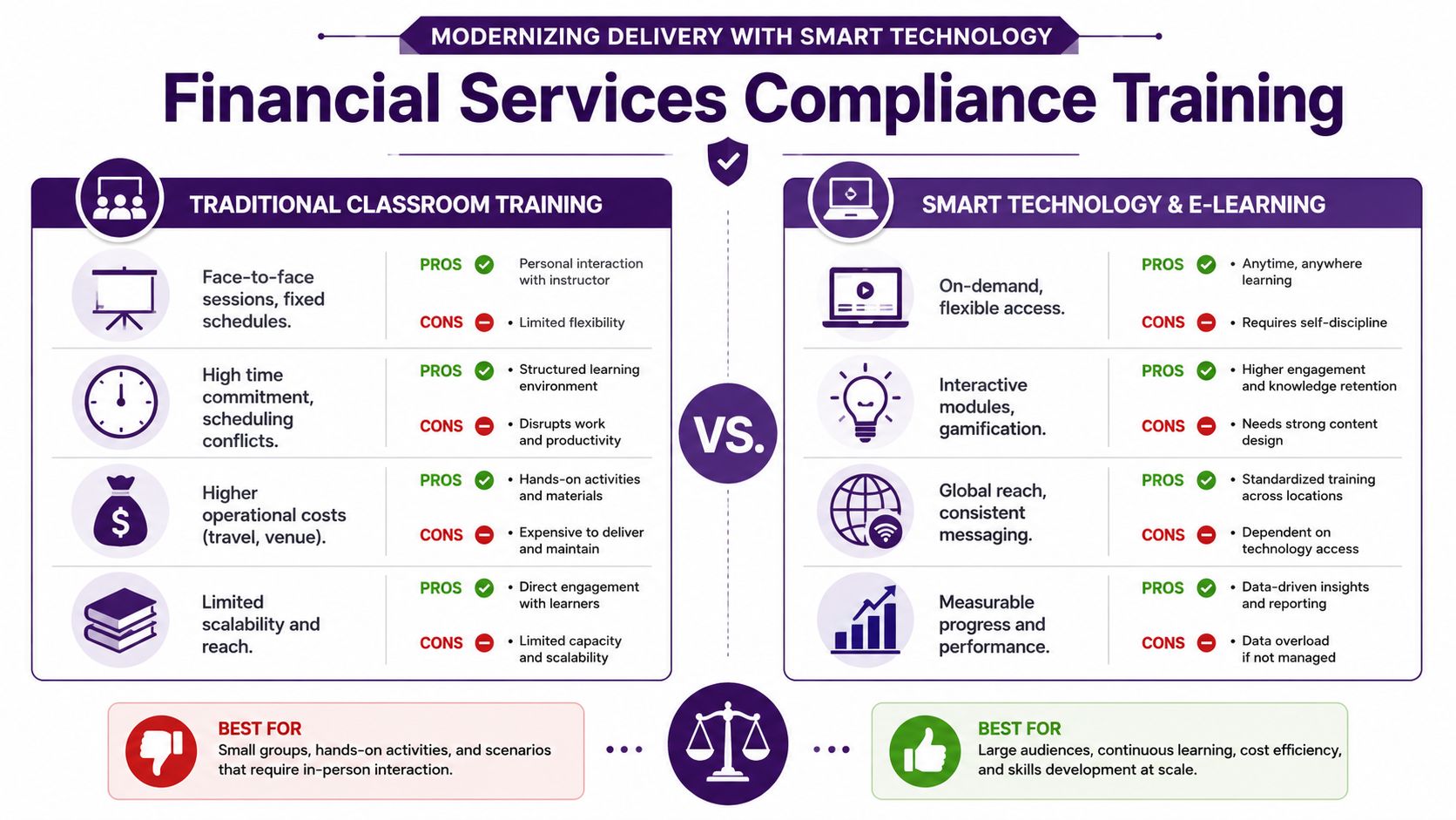 Financial Services Compliance Training: BPO Guide 2026 2 A comparison infographic between traditional classroom training and smart technology e-learning for financial services compliance.