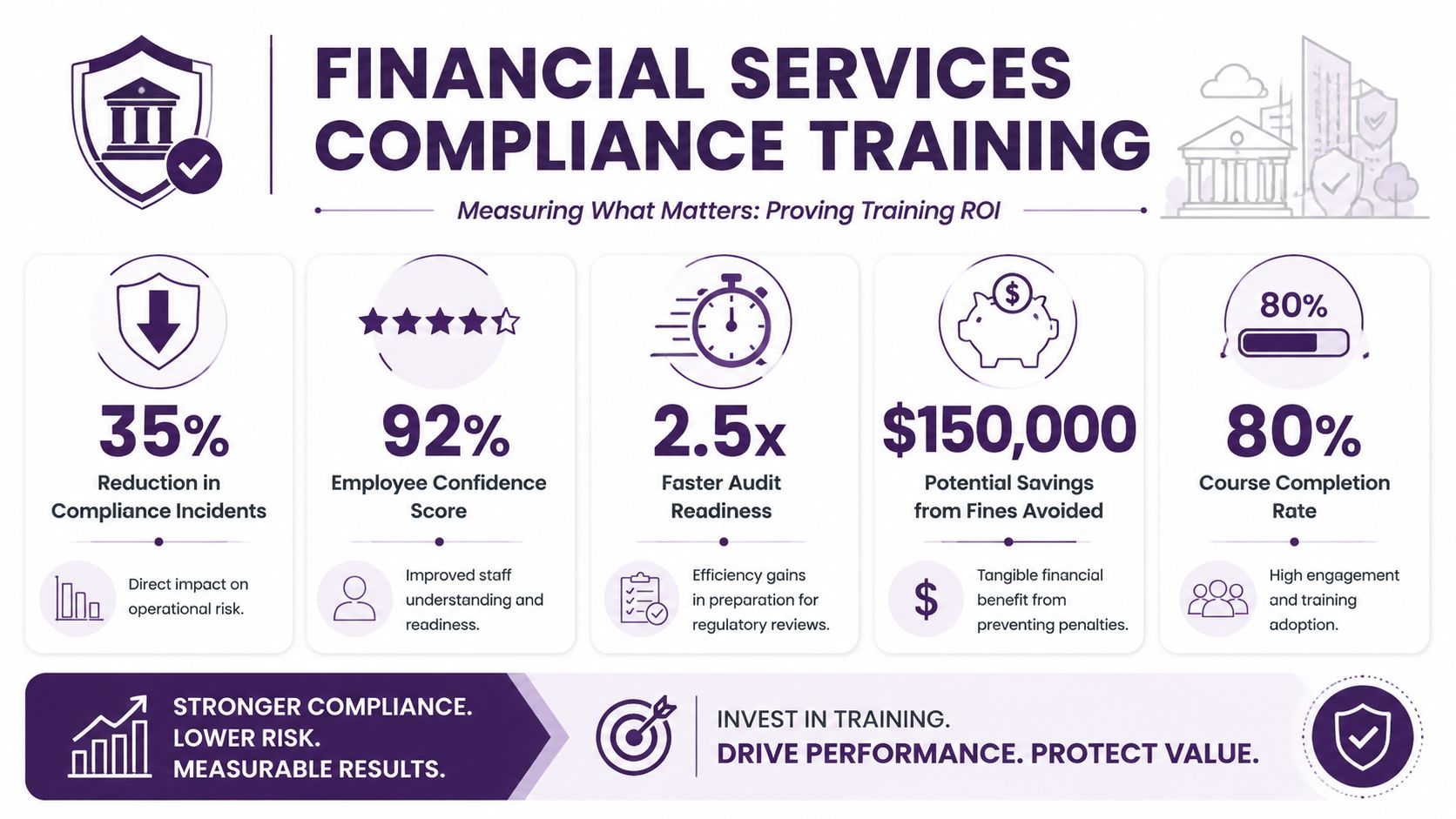 Financial Services Compliance Training: BPO Guide 2026 3 An infographic showing financial services compliance training metrics including reduced incidents, increased confidence, and potential savings from fines.