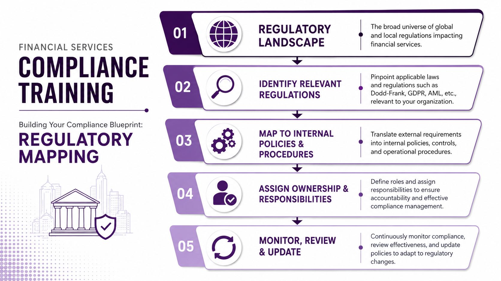 Financial Services Compliance Training: BPO Guide 2026 1 A flowchart infographic outlining the five steps of financial services compliance training and regulatory mapping for organizations.