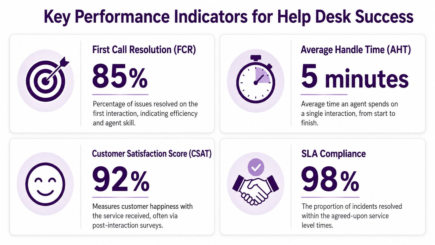 Help Desk Support: A Complete Guide for Growing Businesses 2 An infographic displaying four key performance indicators for measuring help desk support success and efficiency.