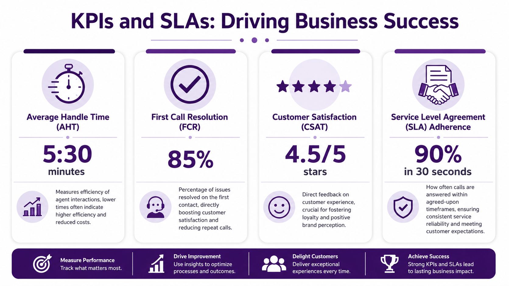 Inbound Call Center Services: Optimize Support & Growth 3 An infographic detailing essential KPIs and SLAs for optimizing inbound call center services and business performance.