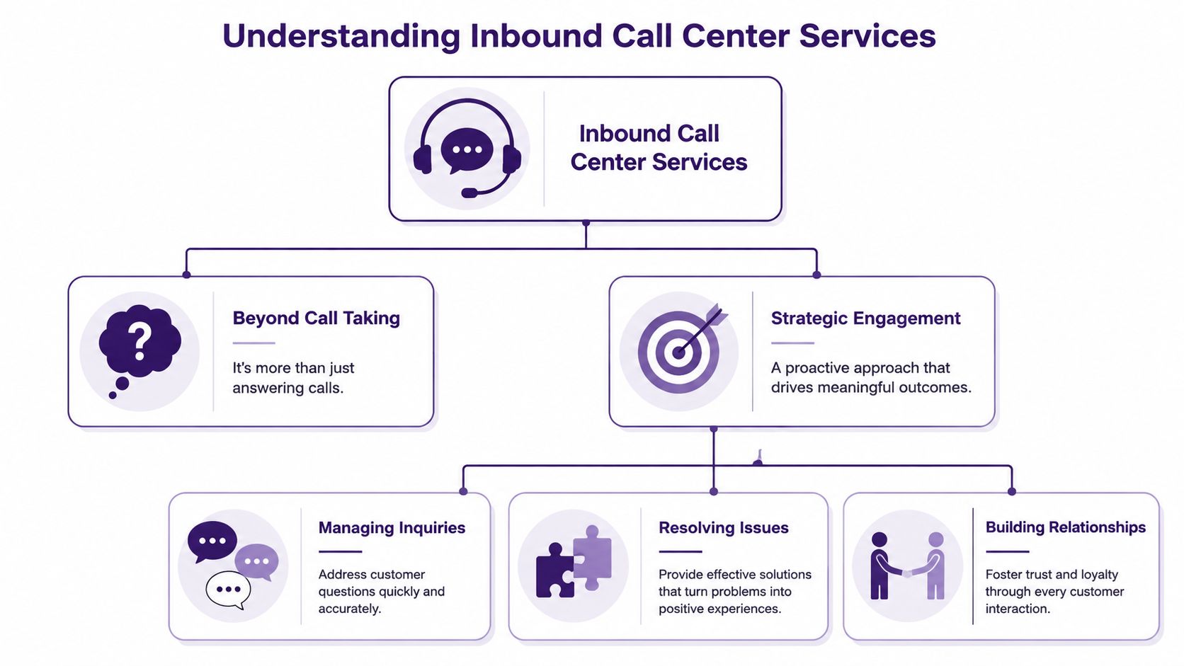 Inbound Call Center Services: Optimize Support & Growth 1 A diagram illustrating the core components and strategic engagement goals of inbound call center services.