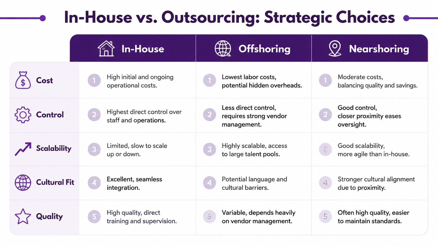 Inbound Call Center Services: Optimize Support & Growth 4 A comparison chart outlining the strategic differences between in-house, offshoring, and nearshoring business models across five key areas.