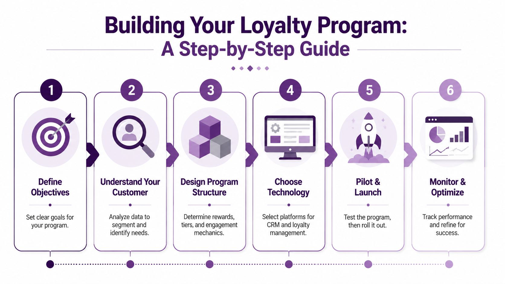 Loyalty Programs: A Guide to Customer Retention & Growth 3 A six-step infographic guide detailing the process of building a successful business loyalty program from start to finish.