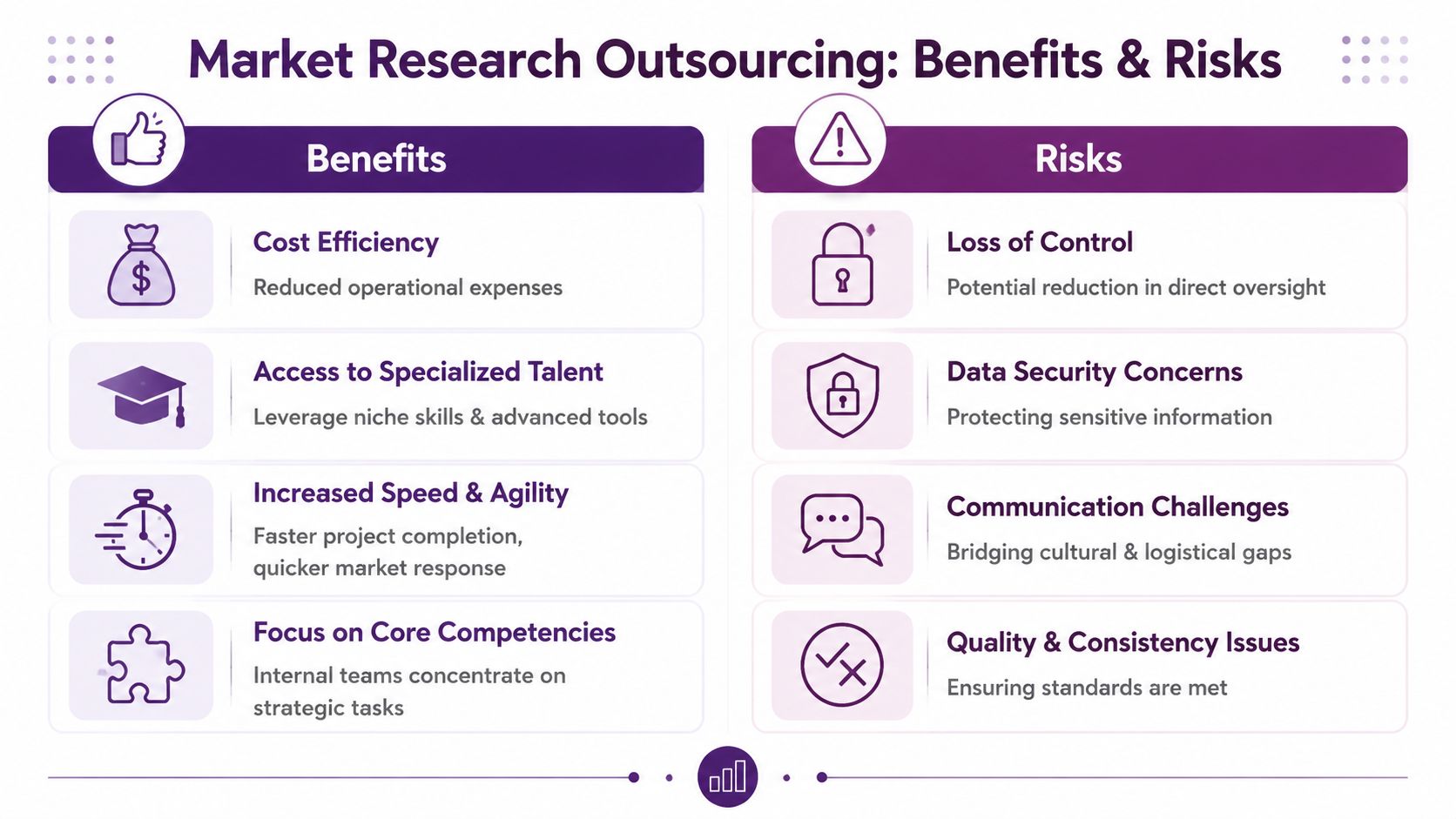 Market Research Outsourcing: A Complete Guide for 2026 2 An infographic titled Market Research Outsourcing comparing the key benefits and potential risks of outsourcing.