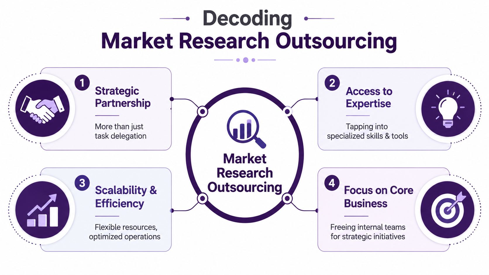 Market Research Outsourcing: A Complete Guide for 2026 1 An infographic illustrating four key benefits of market research outsourcing, including strategic partnership, expertise, efficiency, and focus.