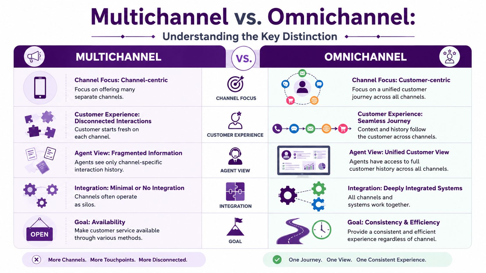 Your Guide to a Multichannel Contact Center in 2026 2 A comparison chart outlining the key differences between a multichannel and an omnichannel customer support strategy.
