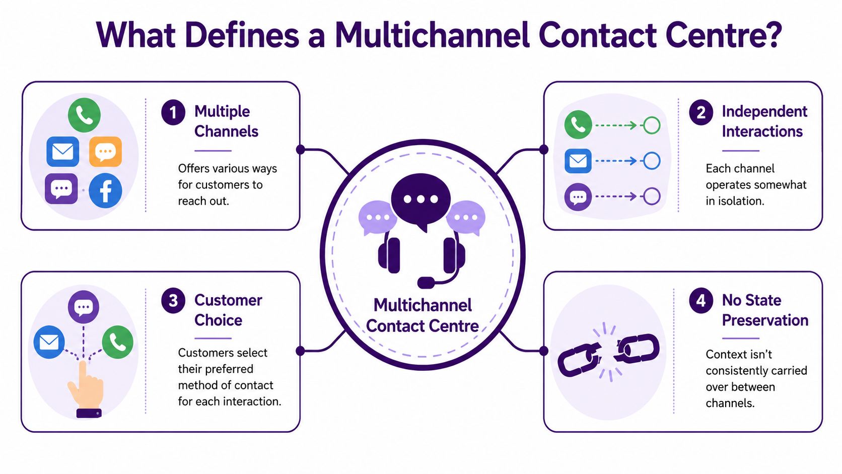 Your Guide to a Multichannel Contact Center in 2026 1 A diagram explaining the four key characteristics that define a multichannel contact centre for customer support.