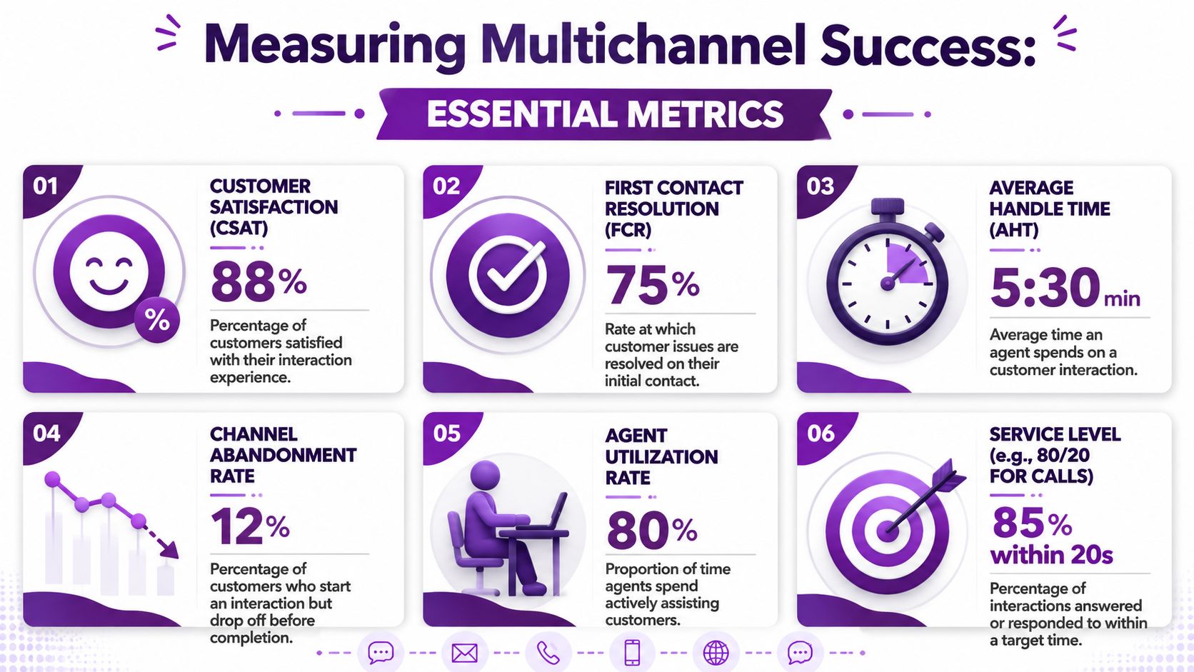 Your Guide to a Multichannel Contact Center in 2026 4 An infographic showing six essential metrics for measuring success in a multichannel customer contact center.
