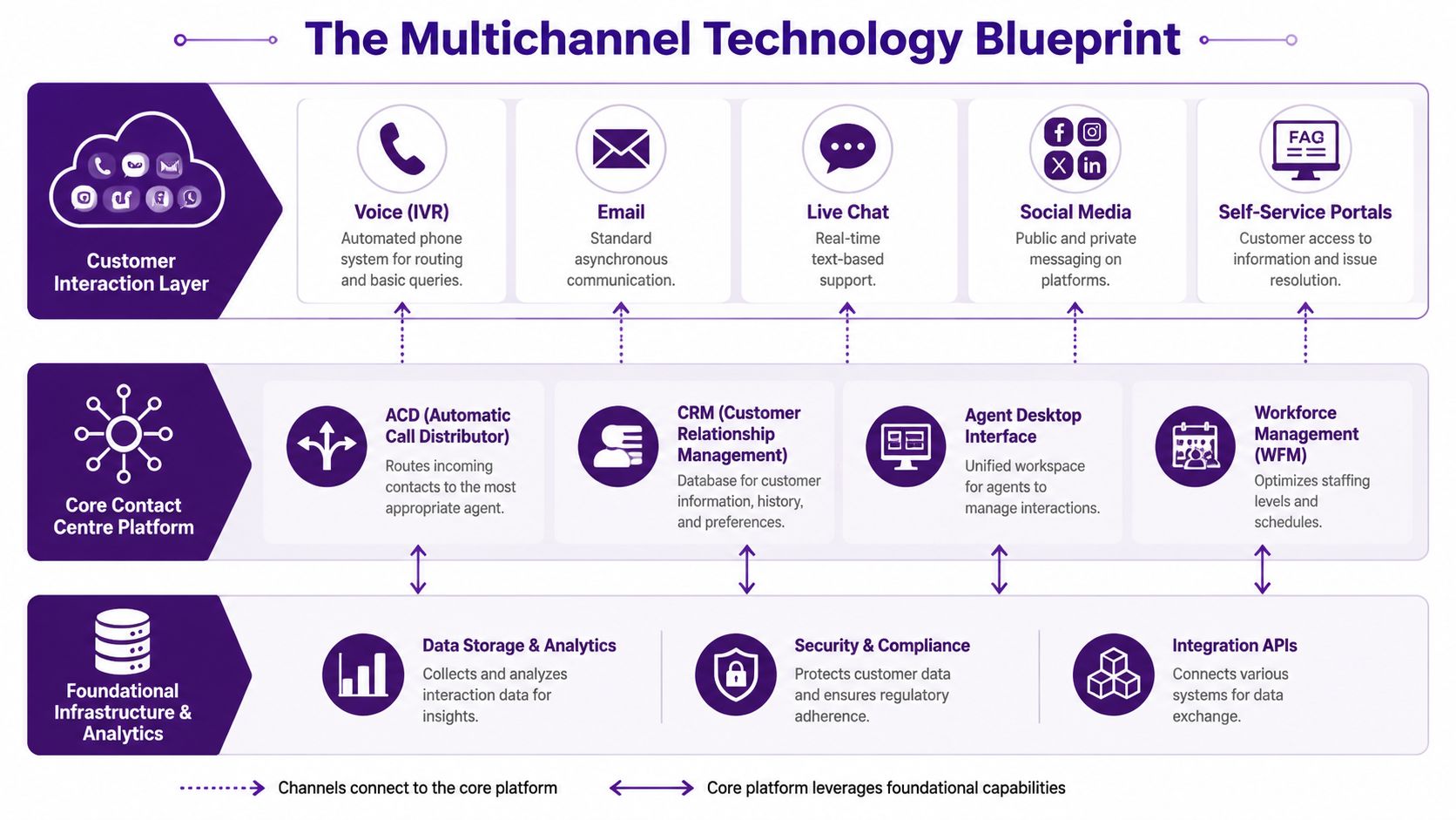 Your Guide to a Multichannel Contact Center in 2026 3 A diagram illustrating the multichannel technology blueprint for a modern contact center including interaction and infrastructure layers.