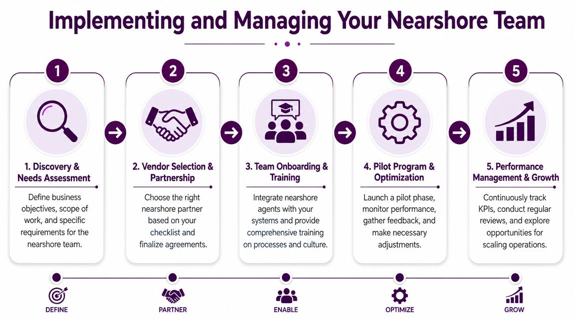 Nearshore Call Center: How to Choose the Right Partner in 2026 3 A five-step process diagram illustrating how to successfully implement and manage a nearshore business team.