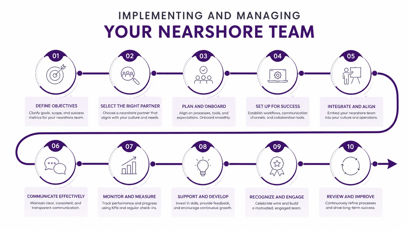 Nearshore Call Center: How to Choose the Right Partner in 2026 4 A ten-step infographic illustrating the process for effectively implementing and managing a nearshore business team.