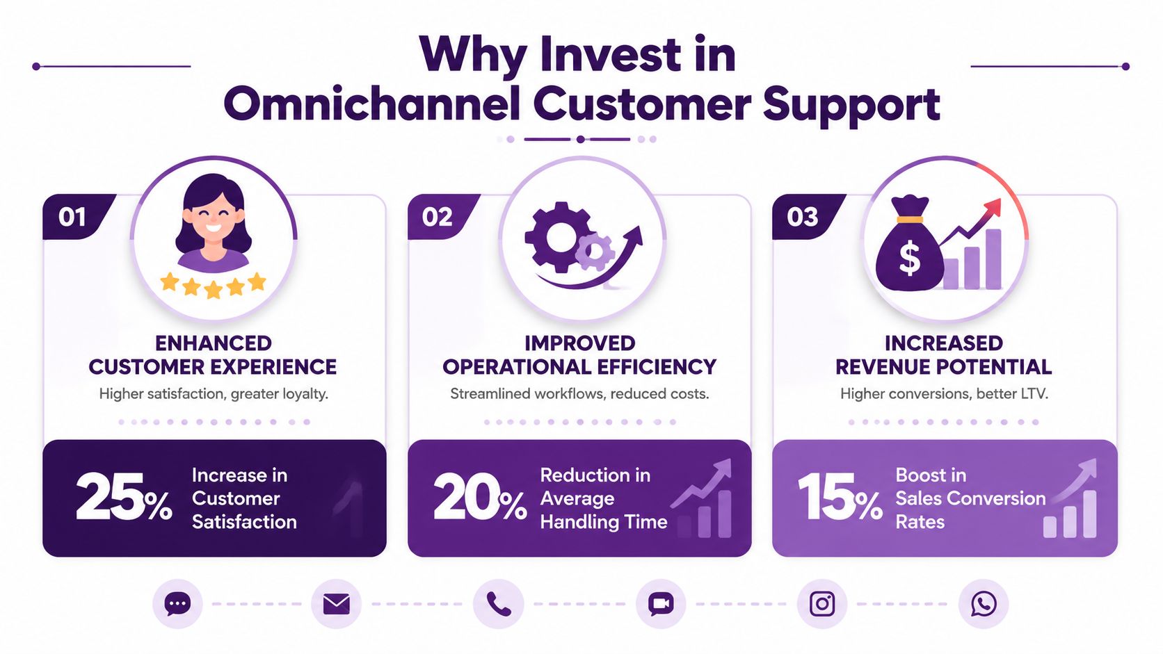 Omnichannel Customer Support: Your Complete Guide 1 An infographic titled Why Invest in Omnichannel Customer Support detailing three key benefits with metrics.