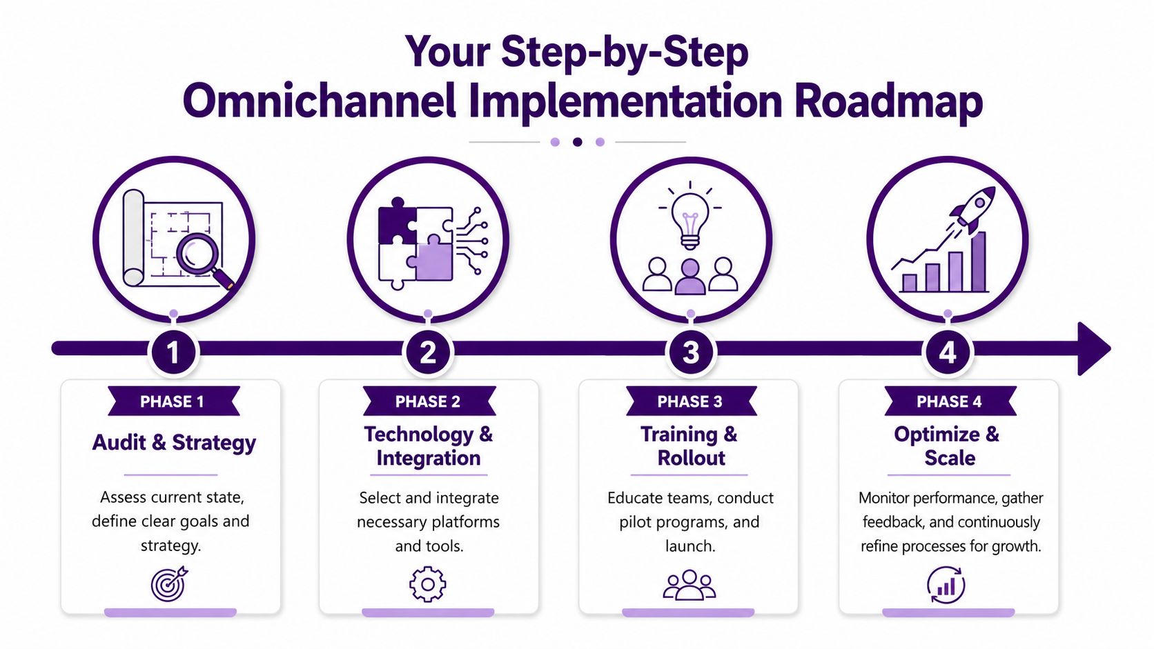 Omnichannel Customer Support: Your Complete Guide 3 A four-phase omnichannel implementation roadmap showing steps for audit, strategy, technology, training, and scaling business processes.