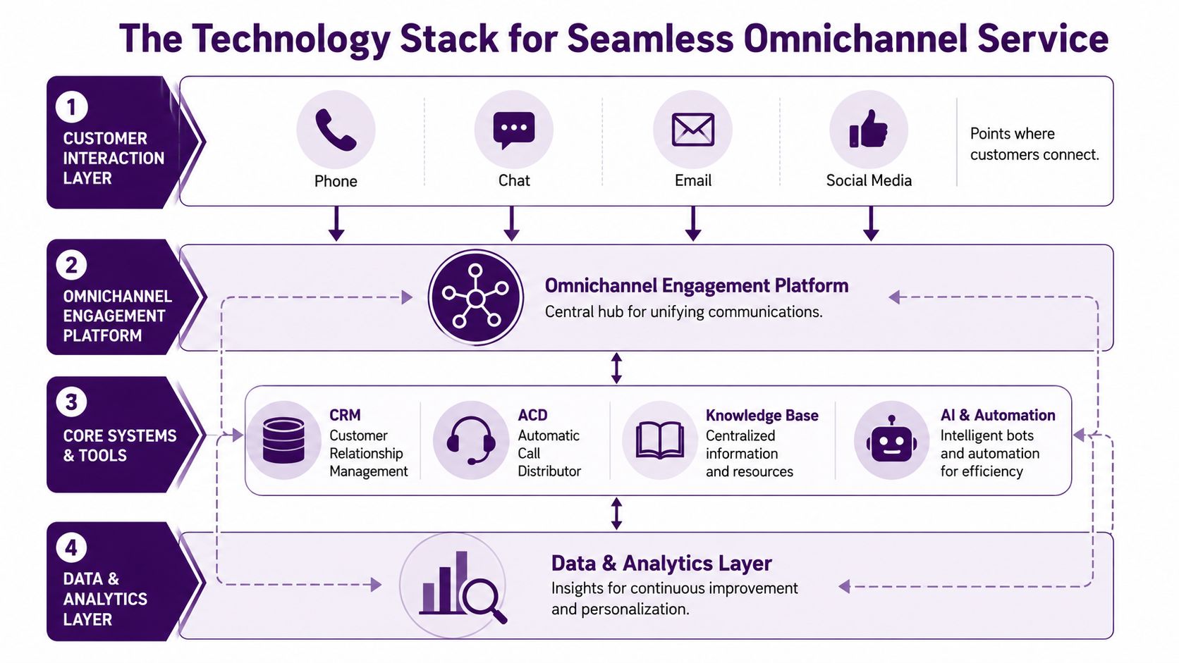 Omnichannel Customer Support: Your Complete Guide 2 A diagram illustrating a four-layer technology stack designed to enable seamless omnichannel customer service operations.