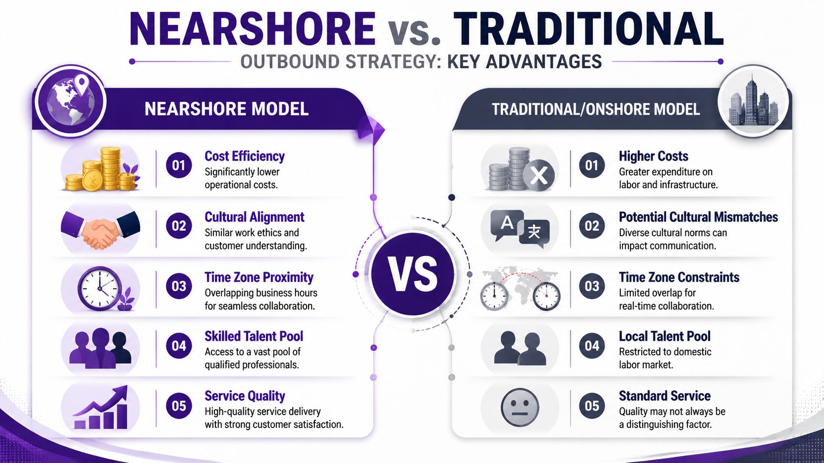 Outbound Call Center Services: A Strategic Growth Guide 2 A comparison infographic between the Nearshore model and the Traditional Onshore model for outbound call center strategy.