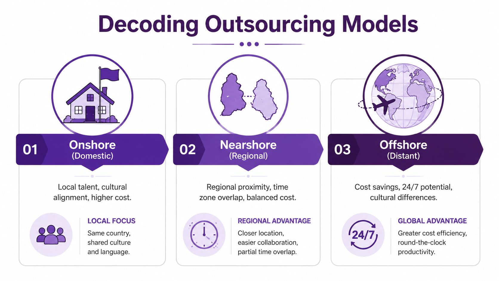 Outsourced Customer Service: The Ultimate Guide for 2026 1 A visual guide explaining the three main outsourcing models: Onshore, Nearshore, and Offshore with key characteristics.