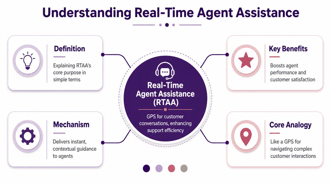 Real Time Agent Assistance: How AI Guidance Improves Customer Support 1 An infographic titled Understanding Real-Time Agent Assistance showing its definition, mechanism, key benefits, and core analogy.