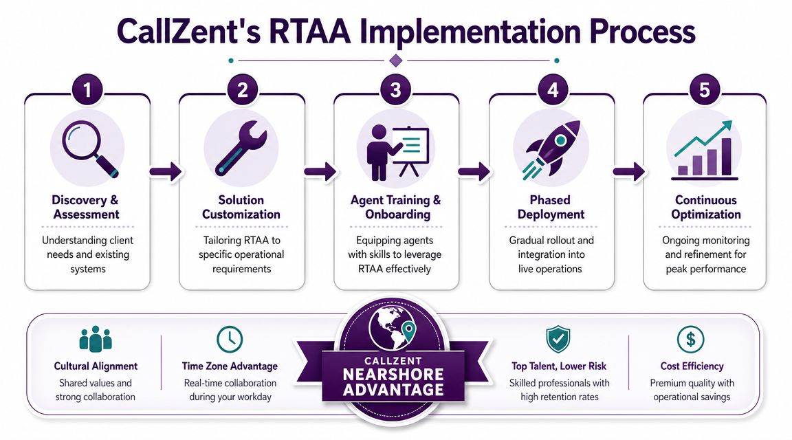 Real Time Agent Assistance: How AI Guidance Improves Customer Support 4 A flowchart showing the five-step CallZent RTAA implementation process from discovery to continuous optimization.