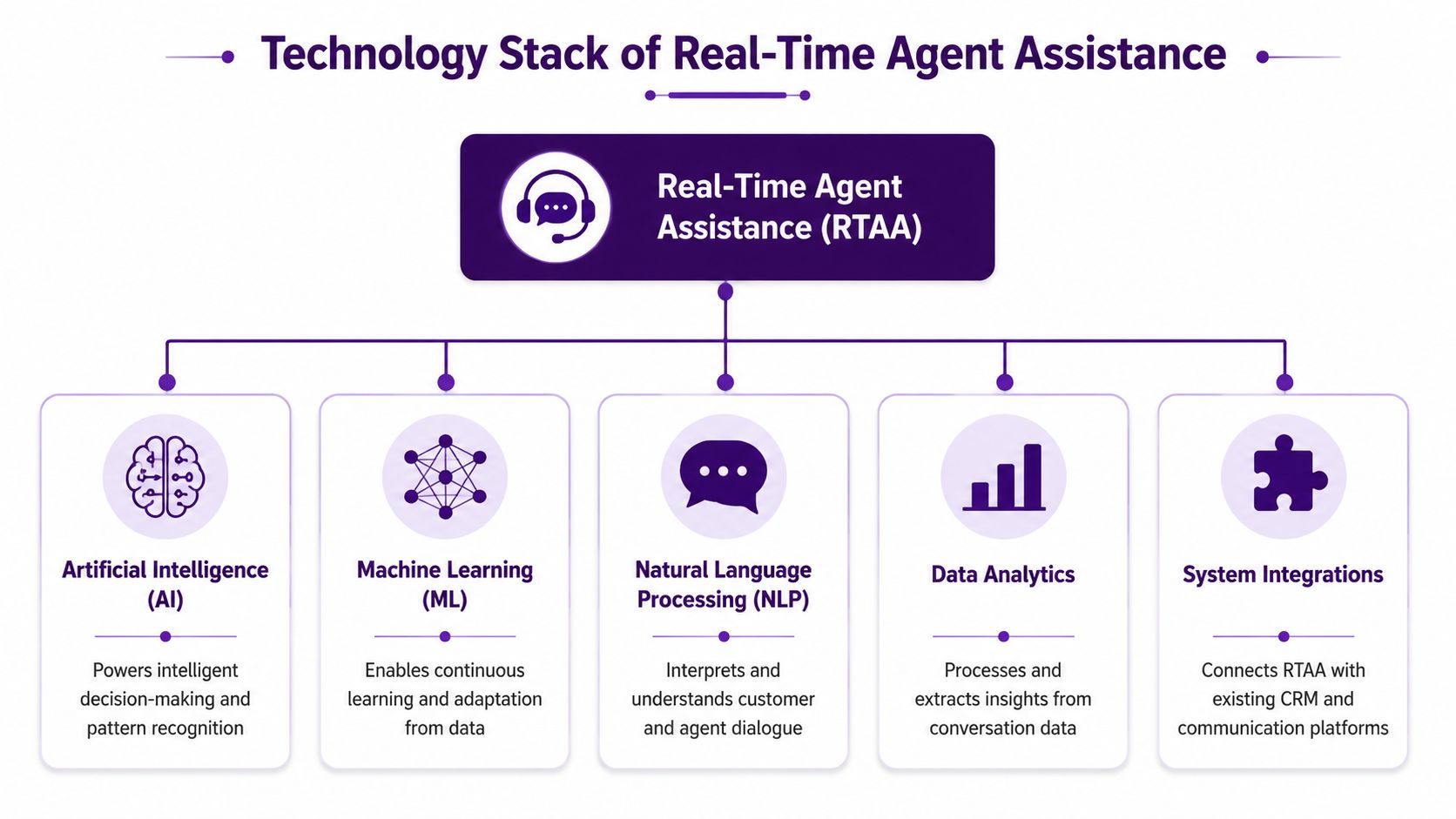 Real Time Agent Assistance: How AI Guidance Improves Customer Support 2 A diagram illustrating the five core components of a real-time agent assistance technology stack.