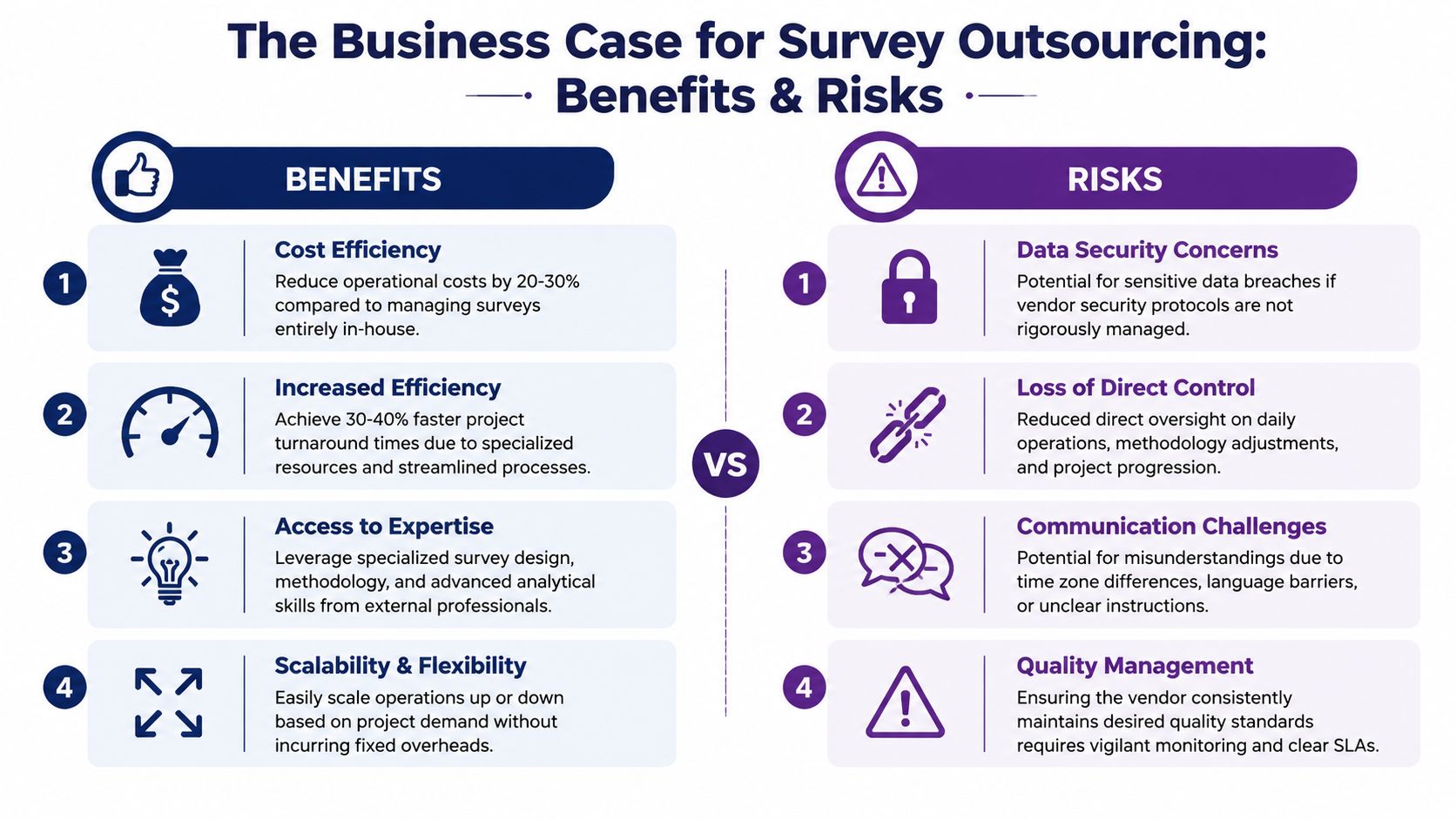 Survey Outsourcing: Your Guide to Better Data in 2026 2 A comparison infographic showing the business benefits and risks associated with outsourcing survey research projects.