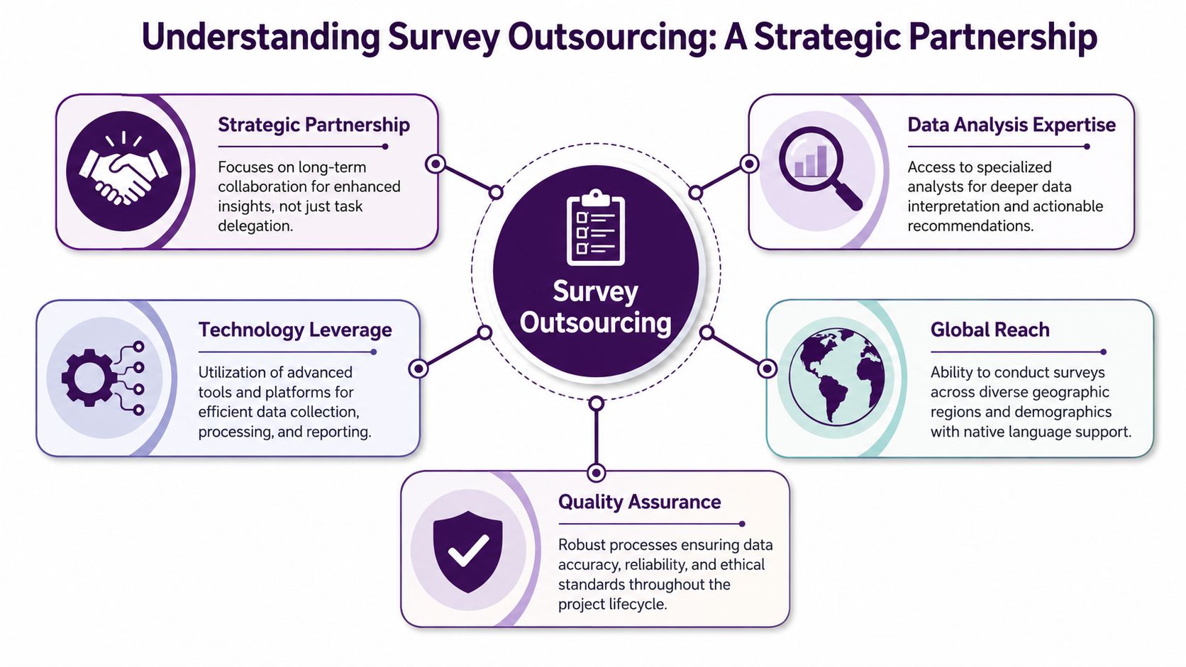Survey Outsourcing: Your Guide to Better Data in 2026 1 A diagram explaining survey outsourcing as a strategic partnership with five key benefits including data analysis and technology.