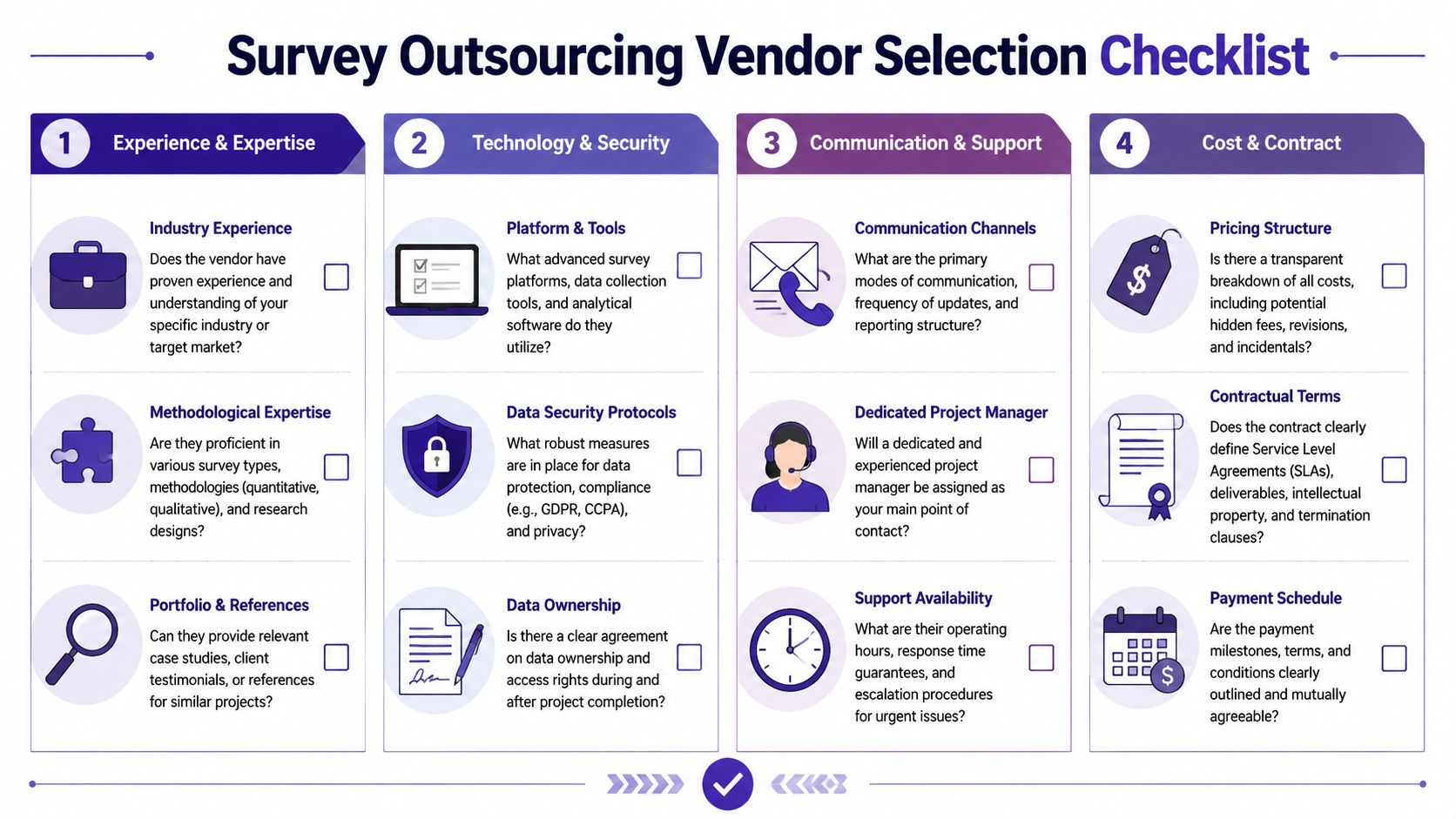 Survey Outsourcing: Your Guide to Better Data in 2026 4 A structured checklist for selecting a survey outsourcing vendor, categorized into four key business areas.