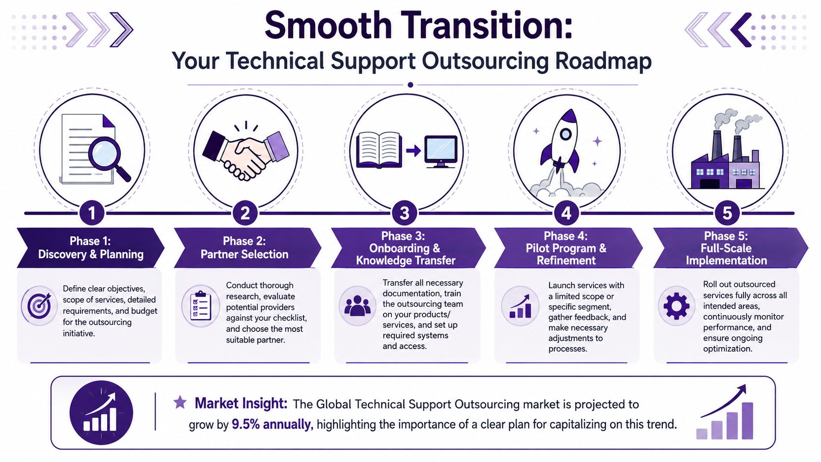 Technical Support Outsourcing: Your 2026 Guide 4 A five-phase infographic roadmap detailing the steps to successfully outsource technical support services for a business.