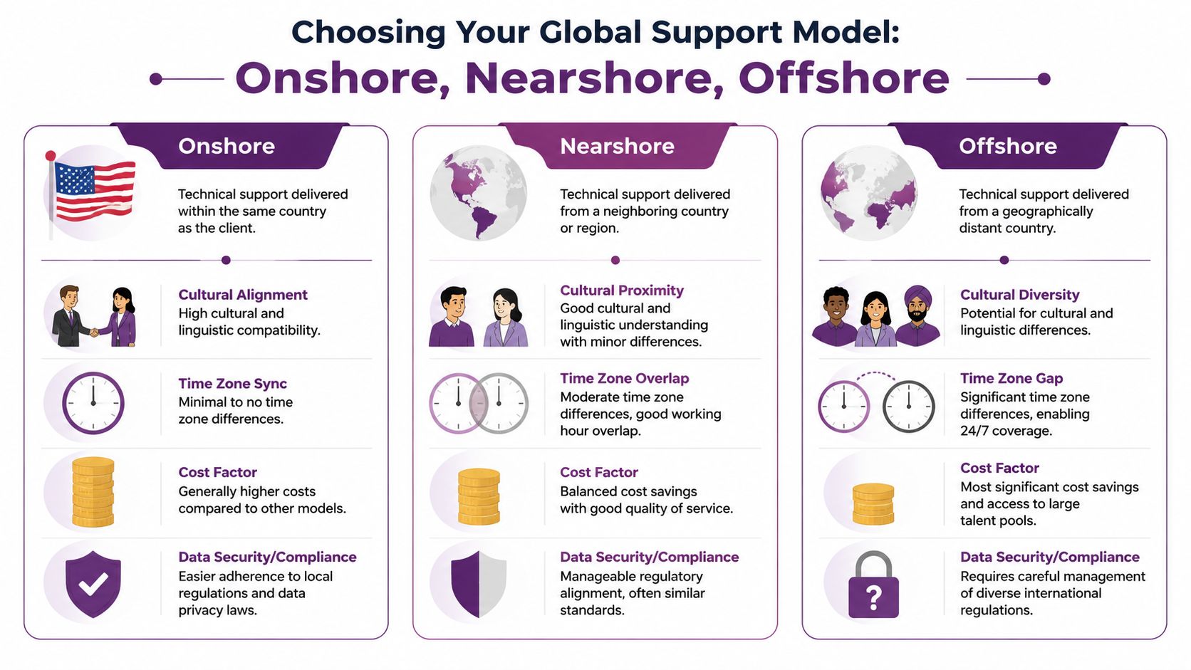 Technical Support Outsourcing: Your 2026 Guide 2 A comparison chart outlining the differences between onshore, nearshore, and offshore technical support outsourcing models.