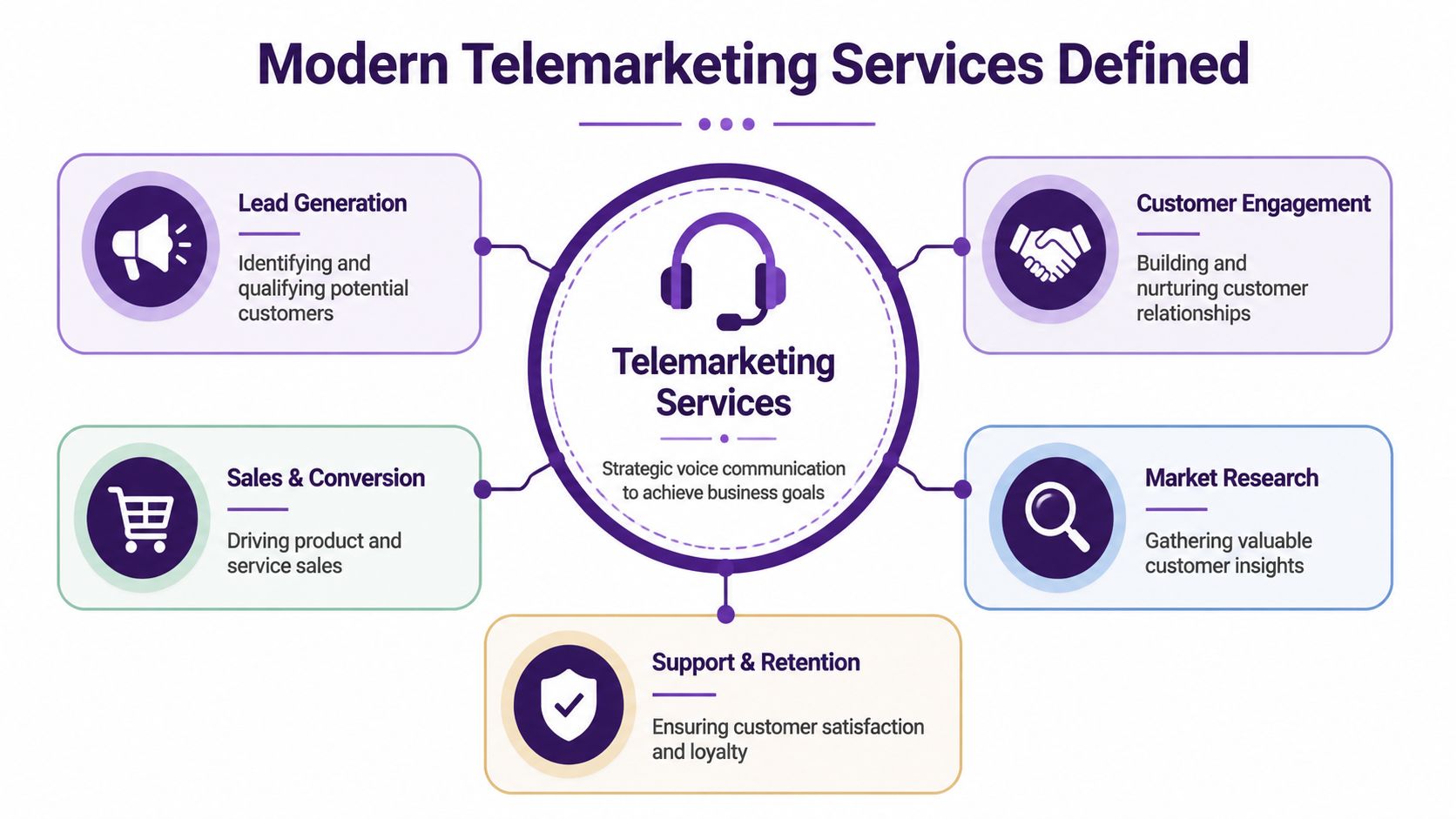 Telemarketing Services: A Complete Guide for 2026 1 A diagram illustrating the five core components of modern telemarketing services including sales, research, and support.