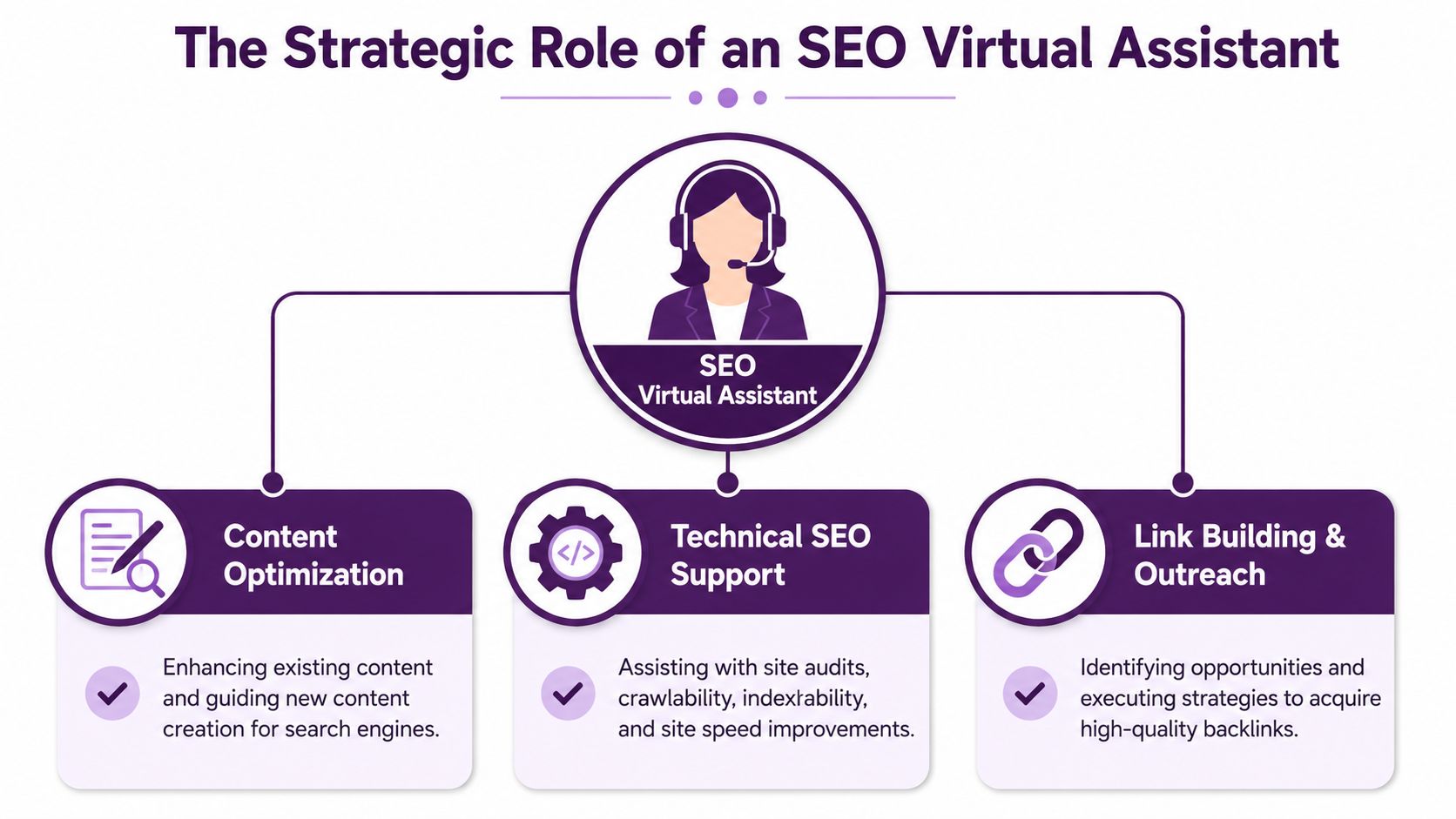Virtual Assistant SEO Services: A Growth Guide for SMBs 1 A diagram illustrating the strategic roles of an SEO virtual assistant including content, technical support, and link building.