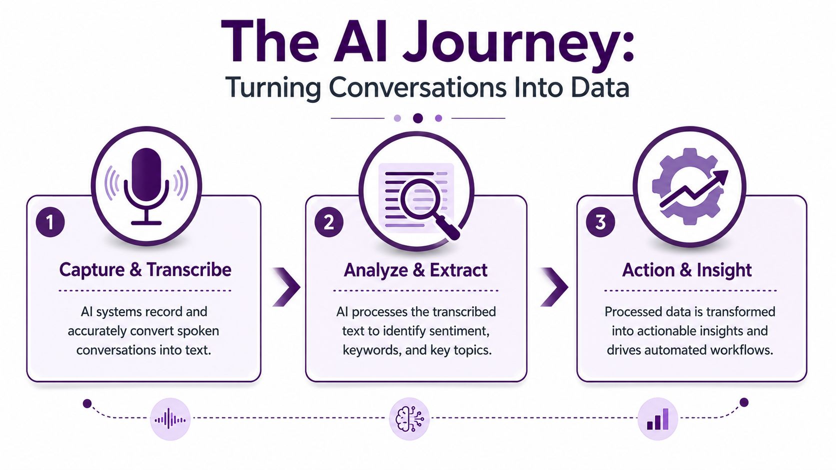 What Is Conversational Intelligence? a BPO Guide 2 A diagram illustrating the AI journey of turning spoken conversations into actionable data and business insights.