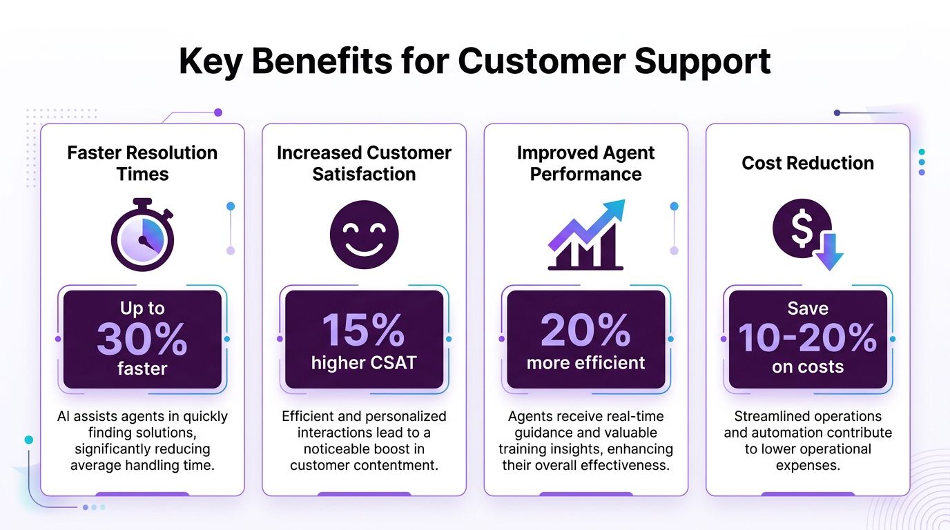 What Is Conversational Intelligence? a BPO Guide 3 An infographic detailing four key business benefits of customer support AI integration and automation performance statistics.