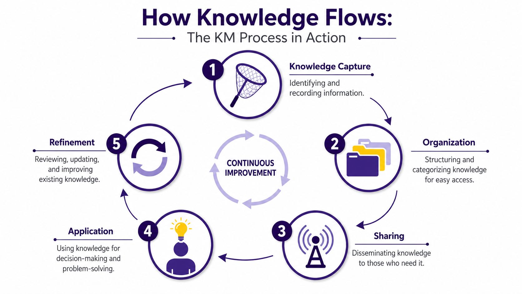 What Is Knowledge Management: Boost Your Business Efficiency 3 A circular diagram illustrating the five-step knowledge management process cycle for continuous organizational improvement.