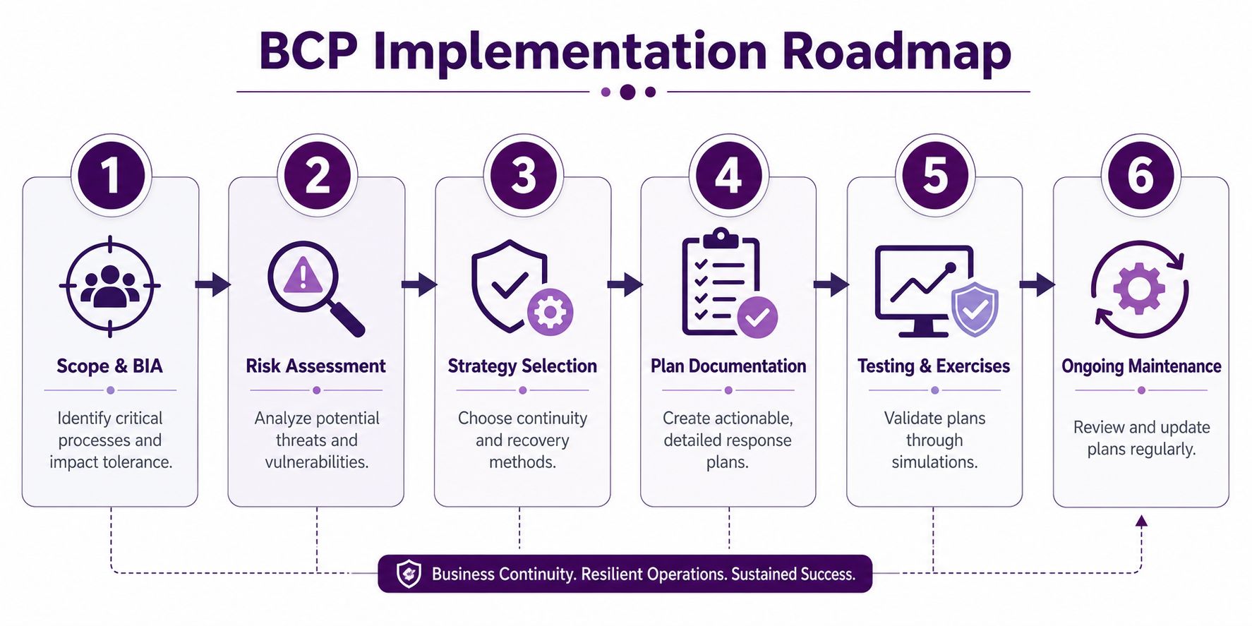 Business Continuity Solutions: A 2026 Guide to Resilience 2 A six-step BCP implementation roadmap illustrating the process of building business continuity from scope to maintenance.