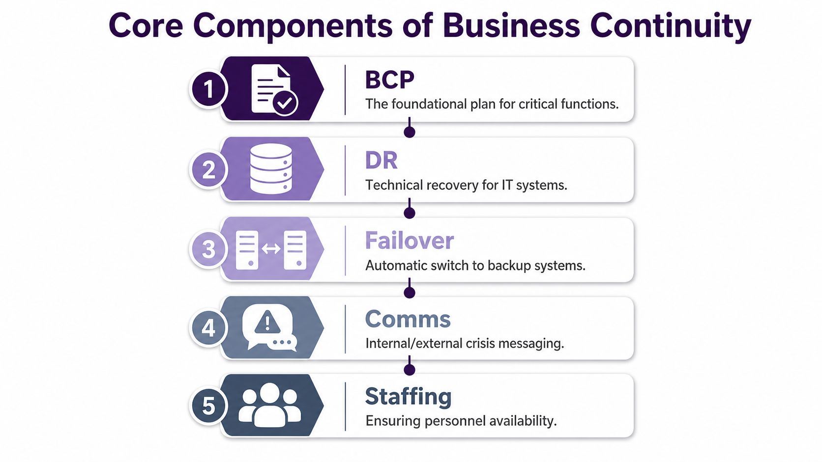Business Continuity Solutions: A 2026 Guide to Resilience 1 A diagram illustrating the five core components of business continuity including BCP, DR, failover, communications, and staffing.