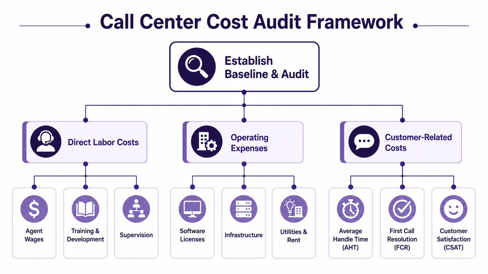 Maximize Call Center Cost Savings: 2026 Strategies 1 A hierarchical diagram outlining the key cost categories for an efficient call center audit framework.