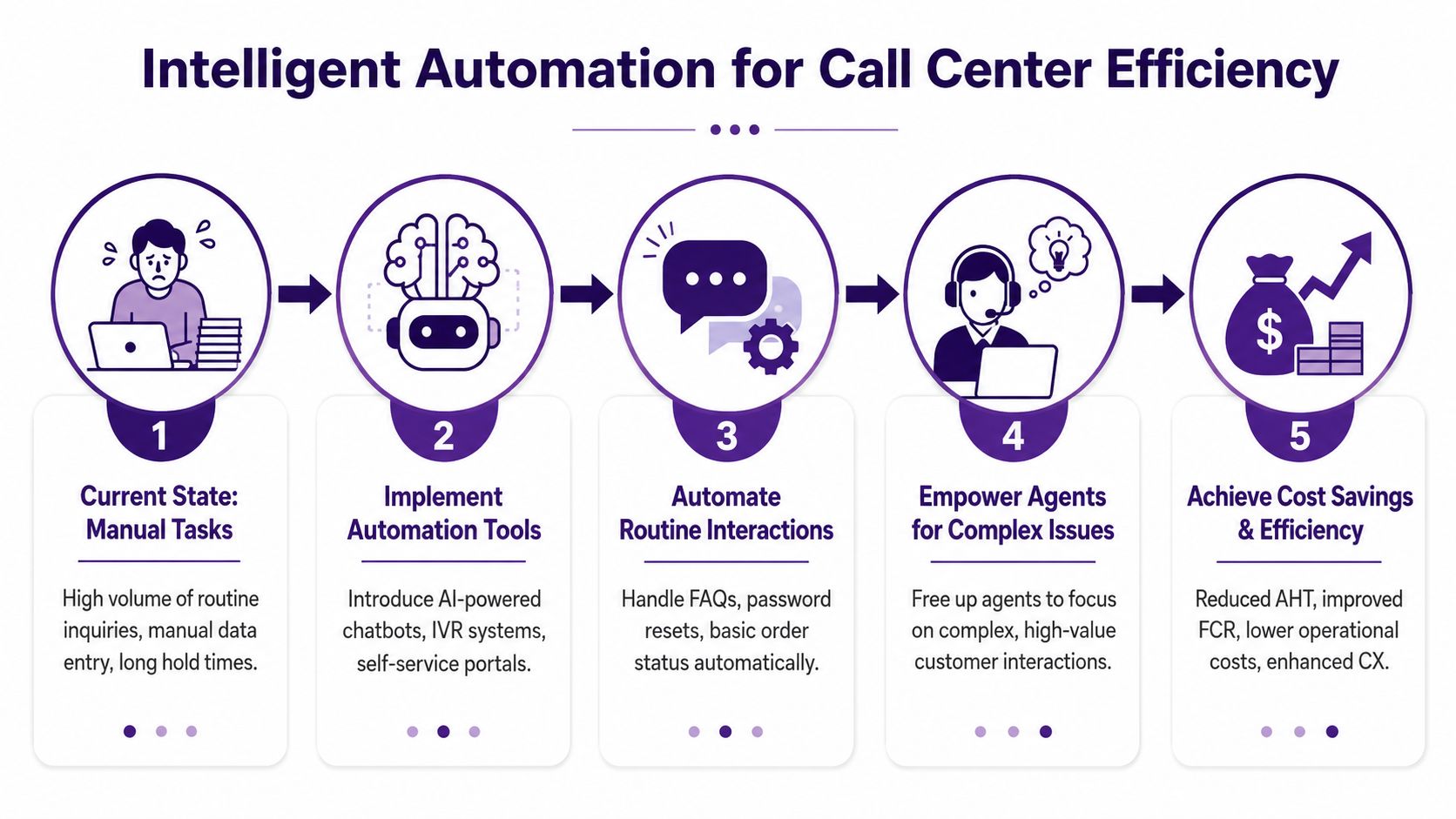 Maximize Call Center Cost Savings: 2026 Strategies 3 A five-step infographic illustrating how intelligent automation improves call center efficiency and reduces operational costs.